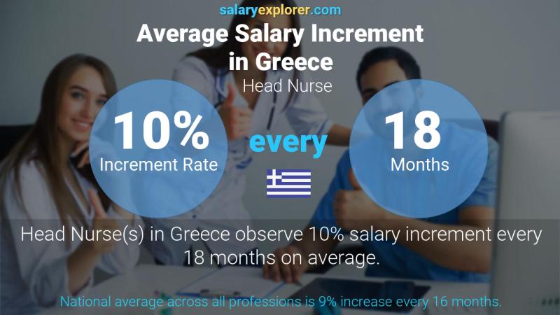 Annual Salary Increment Rate Greece Head Nurse