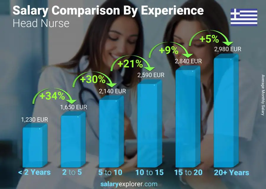 Salary comparison by years of experience monthly Greece Head Nurse