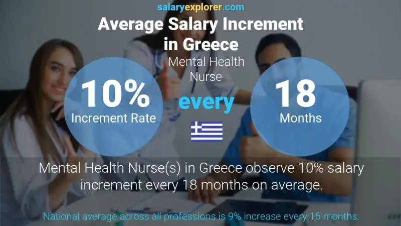 Annual Salary Increment Rate Greece Mental Health Nurse