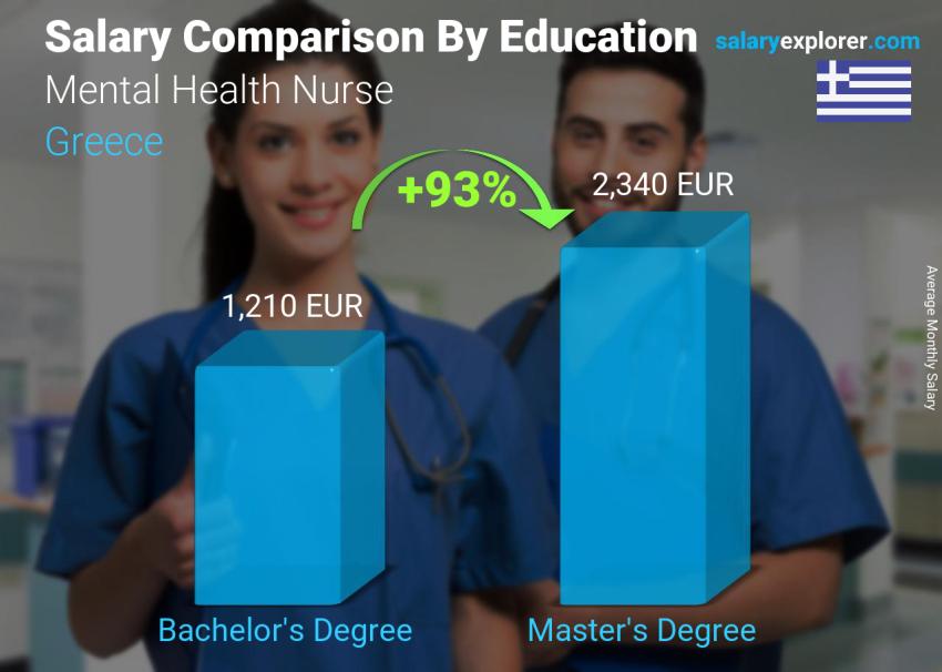 Salary comparison by education level monthly Greece Mental Health Nurse