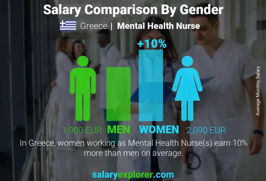 Salary comparison by gender Greece Mental Health Nurse monthly
