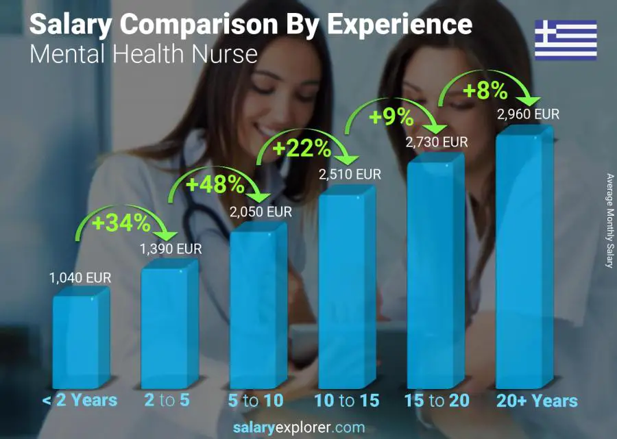 Salary comparison by years of experience monthly Greece Mental Health Nurse