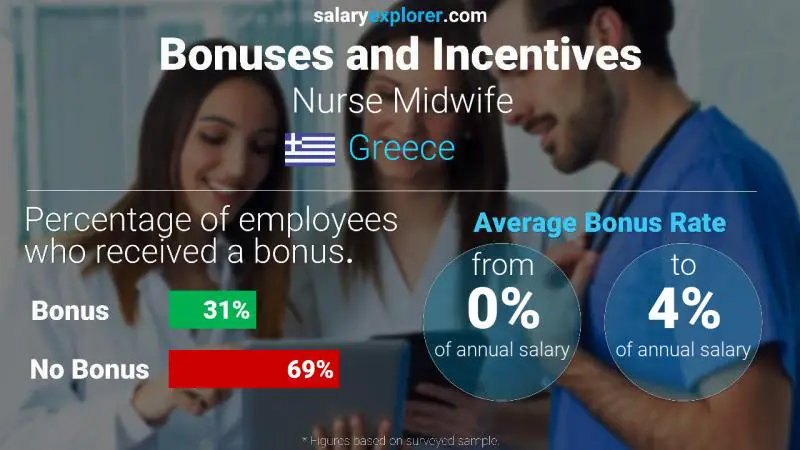 Annual Salary Bonus Rate Greece Nurse Midwife