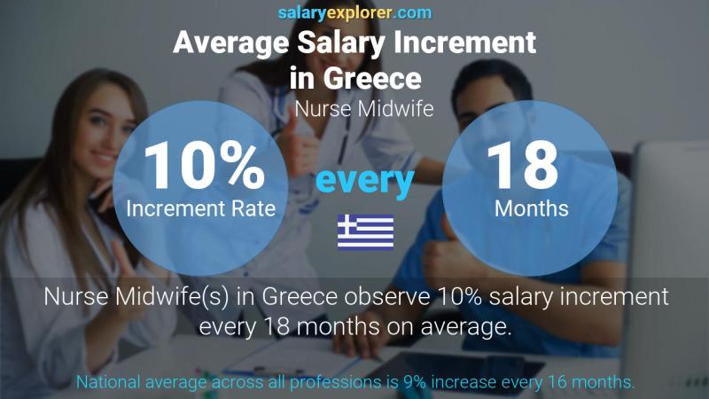 Annual Salary Increment Rate Greece Nurse Midwife