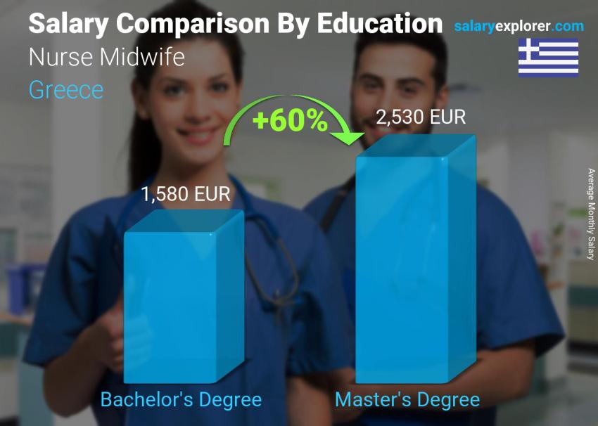 Salary comparison by education level monthly Greece Nurse Midwife