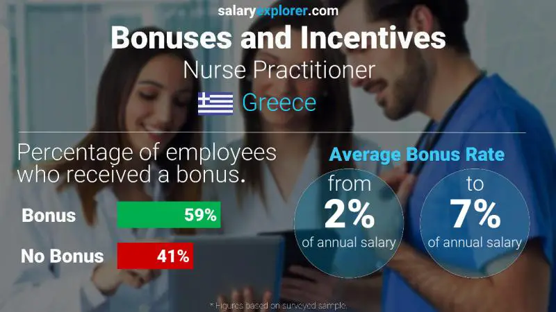 Annual Salary Bonus Rate Greece Nurse Practitioner