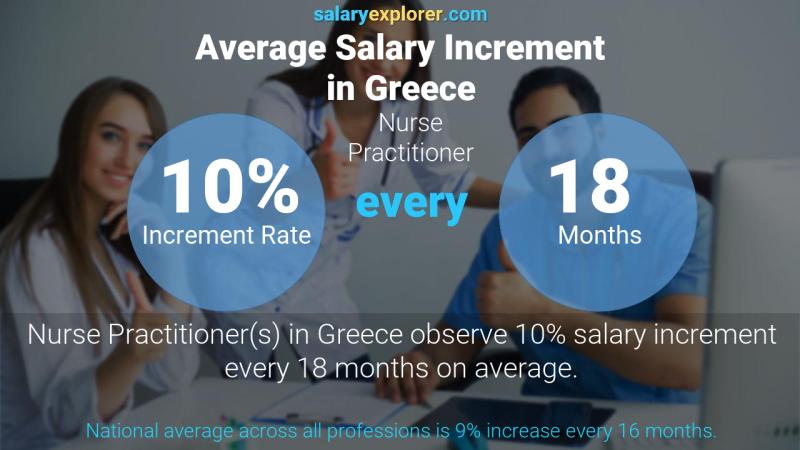 Annual Salary Increment Rate Greece Nurse Practitioner