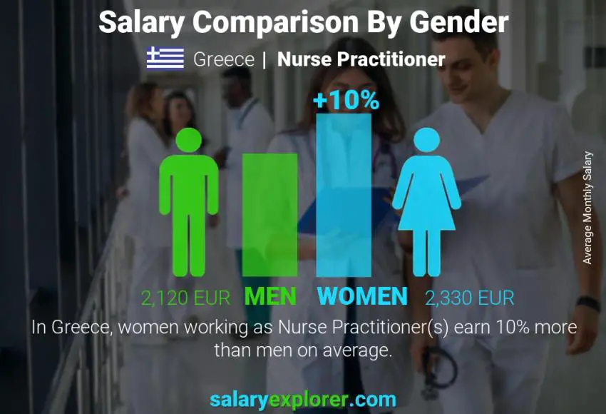 Salary comparison by gender Greece Nurse Practitioner monthly