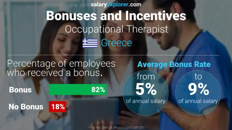 Annual Salary Bonus Rate Greece Occupational Therapist