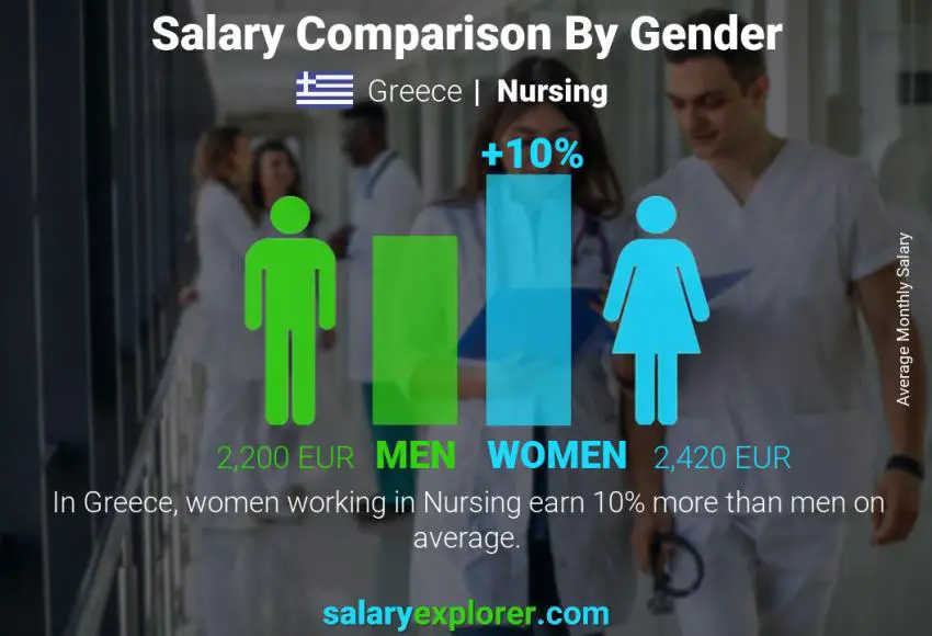 Salary comparison by gender Greece Nursing monthly