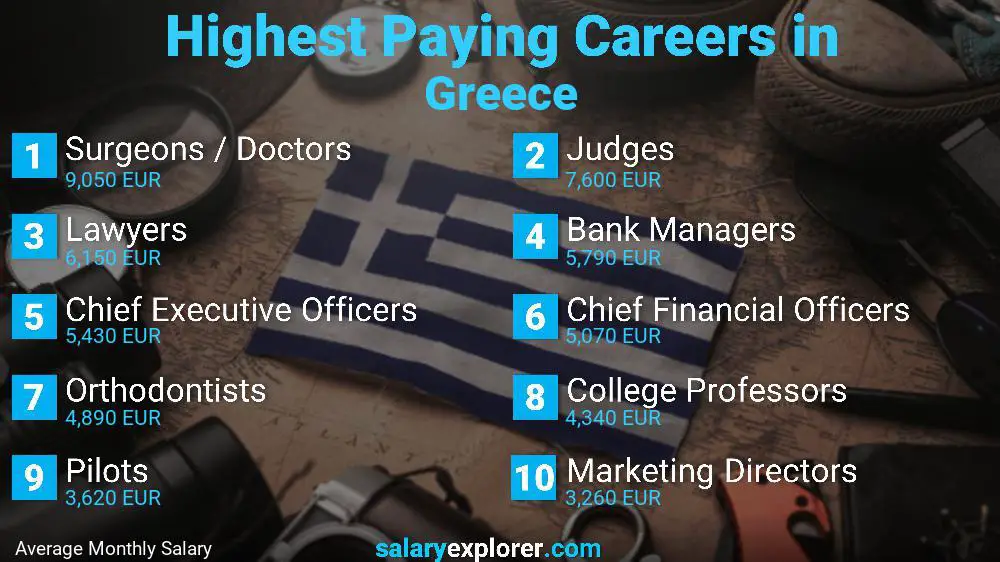 Highest Paying Jobs Greece