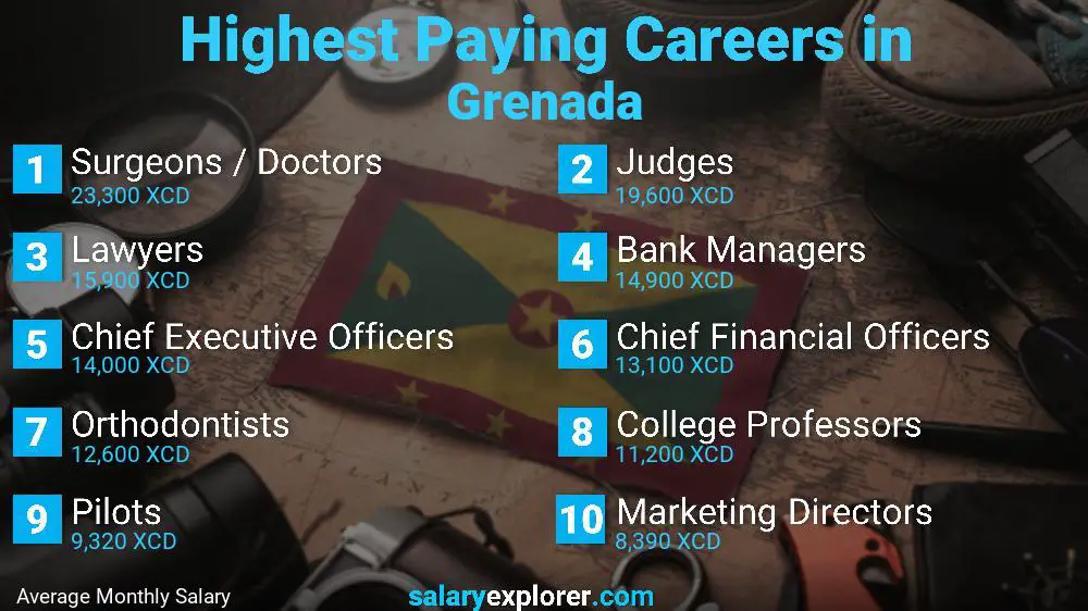 Highest Paying Jobs Grenada
