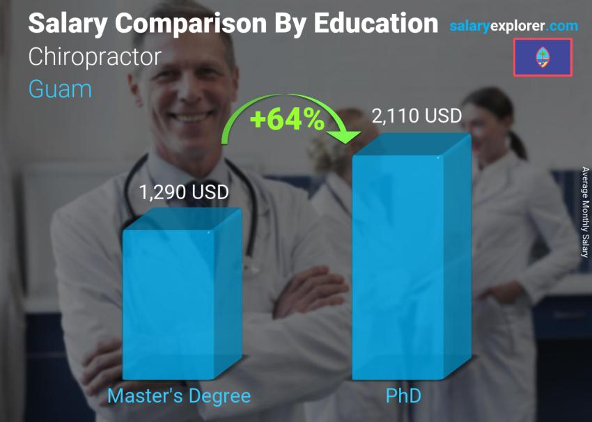 Chiropractor Average Salary in Guam 2023 The Complete Guide