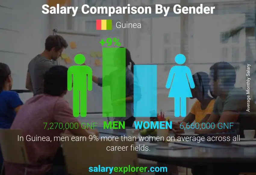 Salary comparison by gender Guinea monthly