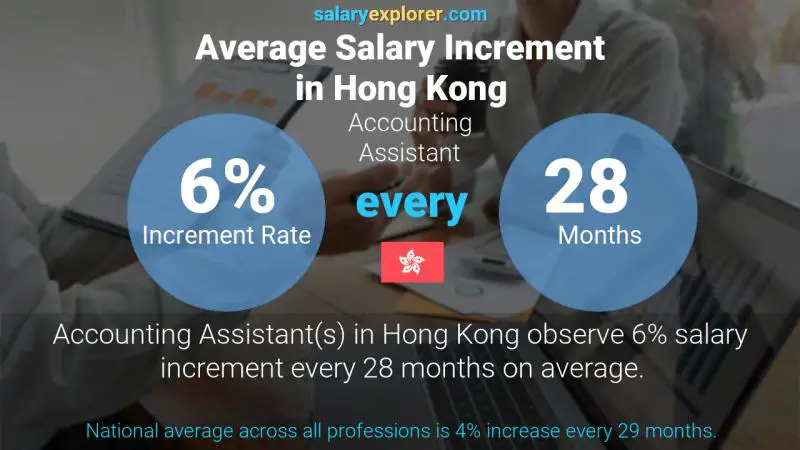 Annual Salary Increment Rate Hong Kong Accounting Assistant