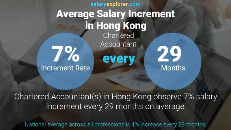 Annual Salary Increment Rate Hong Kong Chartered Accountant