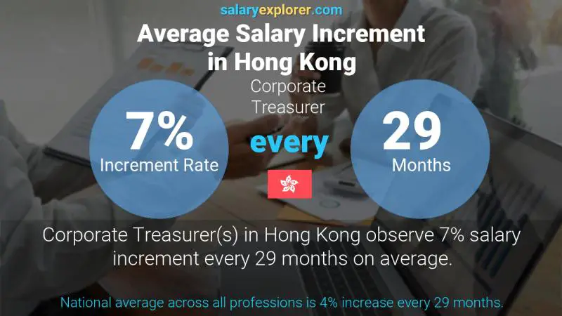 Annual Salary Increment Rate Hong Kong Corporate Treasurer
