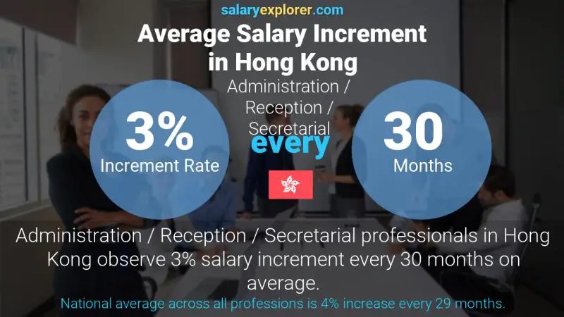 Annual Salary Increment Rate Hong Kong Administration / Reception / Secretarial