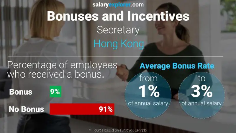 Annual Salary Bonus Rate Hong Kong Secretary