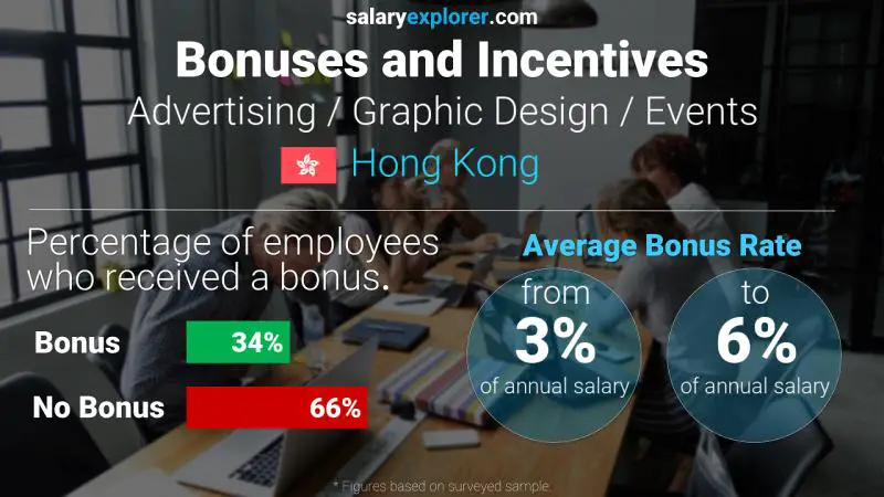 Annual Salary Bonus Rate Hong Kong Advertising / Graphic Design / Events