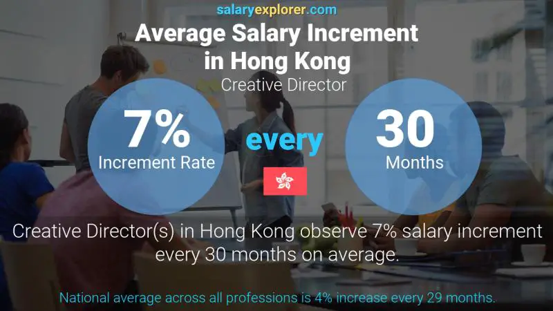 Annual Salary Increment Rate Hong Kong Creative Director