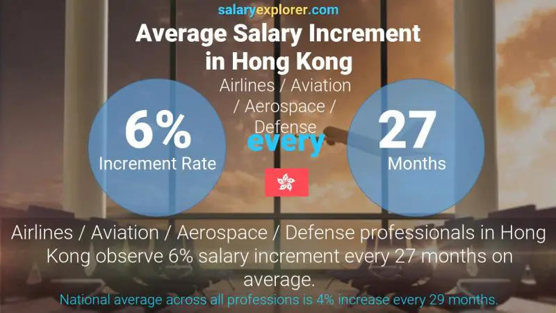 Annual Salary Increment Rate Hong Kong Airlines / Aviation / Aerospace / Defense