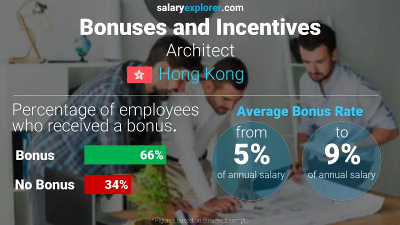 Annual Salary Bonus Rate Hong Kong Architect