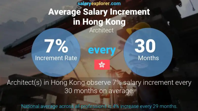 Annual Salary Increment Rate Hong Kong Architect