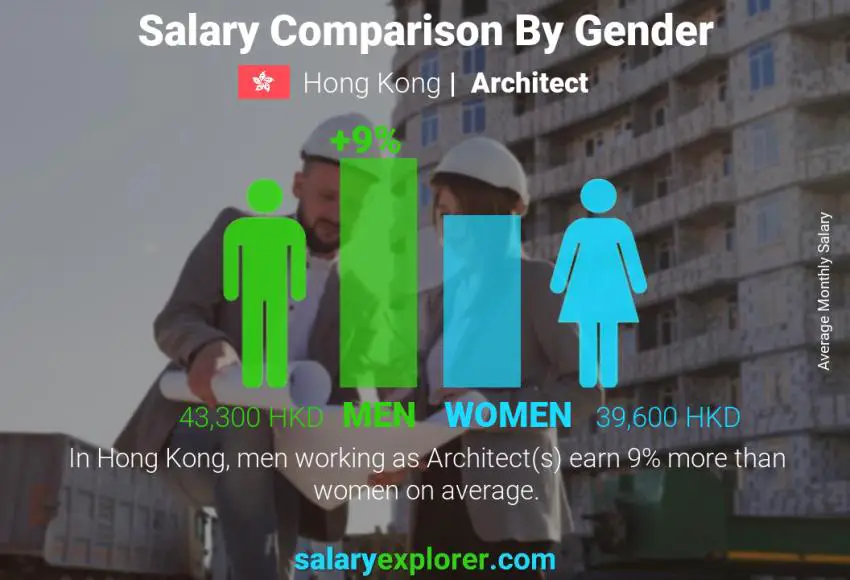 Salary comparison by gender Hong Kong Architect monthly