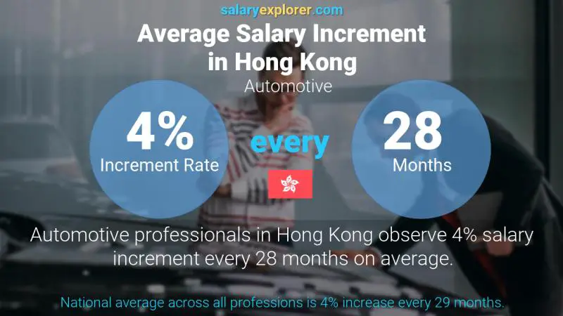 Annual Salary Increment Rate Hong Kong Automotive