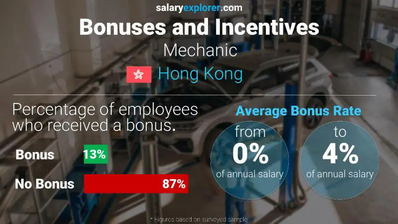 Annual Salary Bonus Rate Hong Kong Mechanic