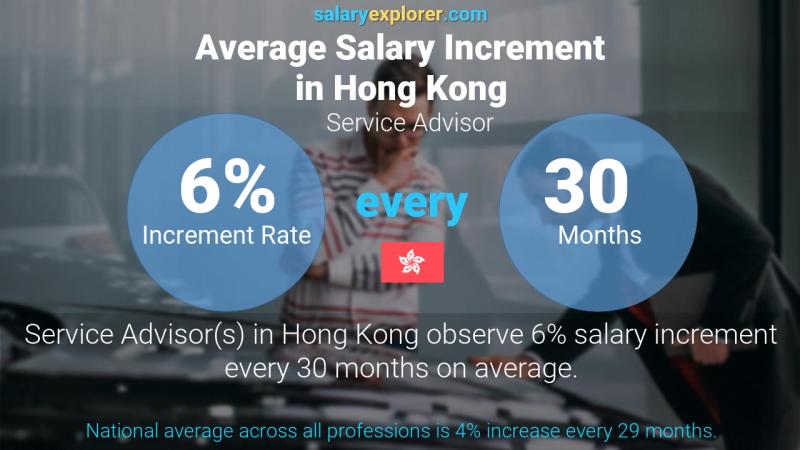 Annual Salary Increment Rate Hong Kong Service Advisor