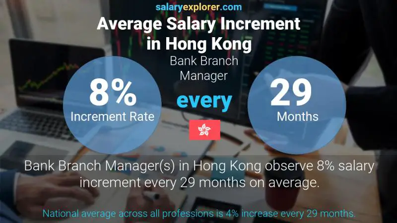 Annual Salary Increment Rate Hong Kong Bank Branch Manager