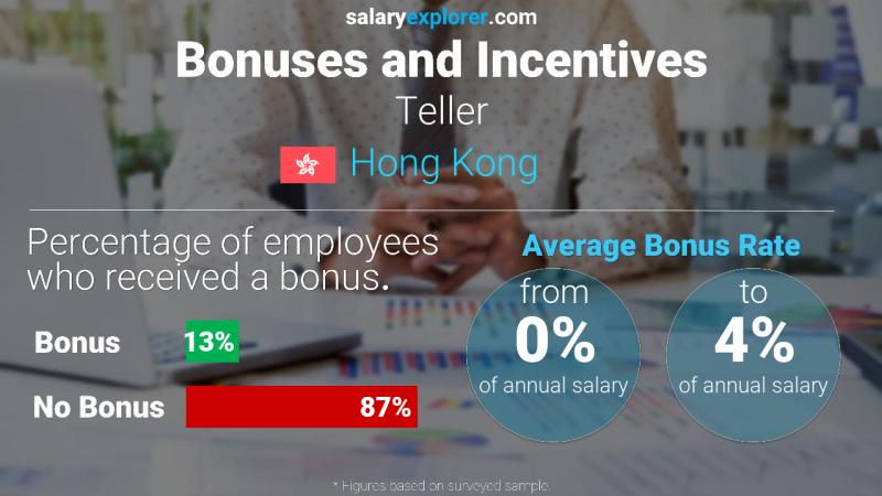 Annual Salary Bonus Rate Hong Kong Teller