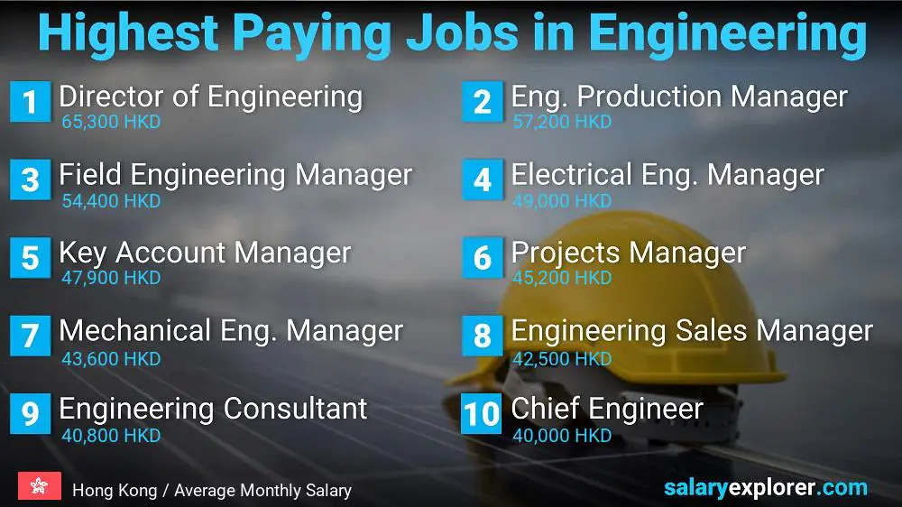 Highest Salary Jobs in Engineering - Hong Kong