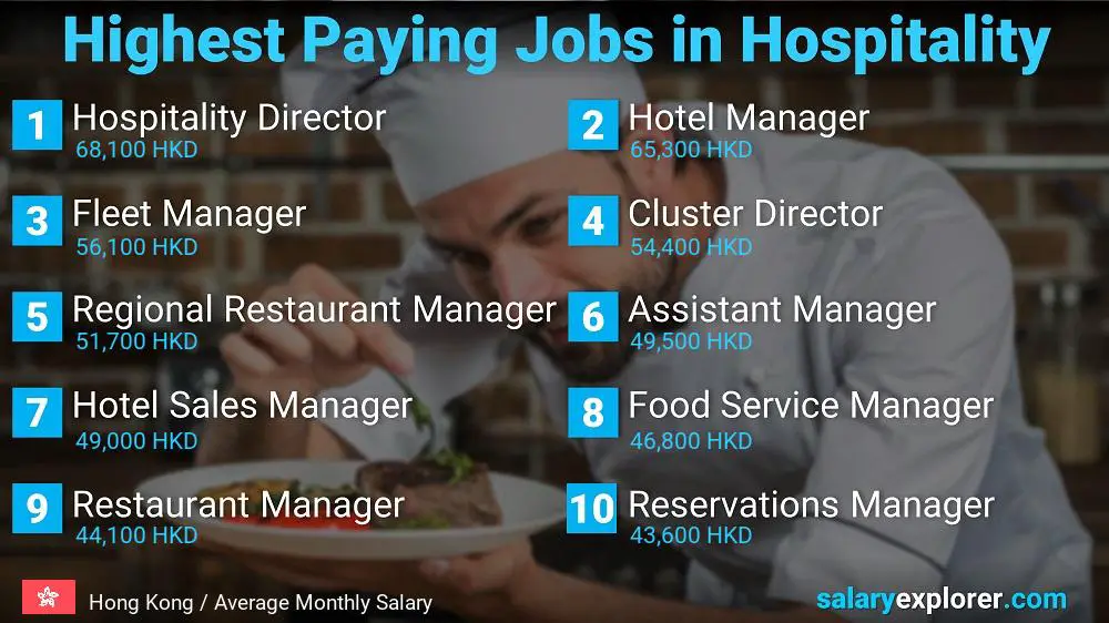 Top Salaries in Hospitality - Hong Kong