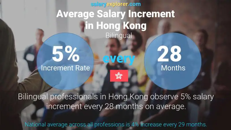 Annual Salary Increment Rate Hong Kong Bilingual