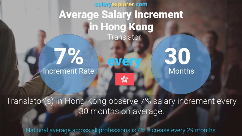 Annual Salary Increment Rate Hong Kong Translator