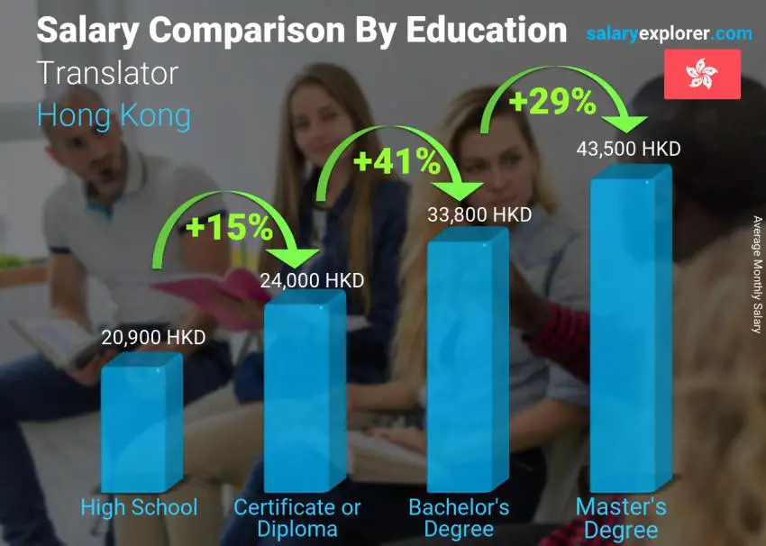 Salary comparison by education level monthly Hong Kong Translator