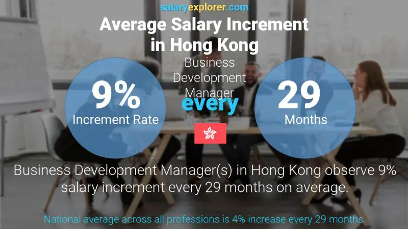 Annual Salary Increment Rate Hong Kong Business Development Manager