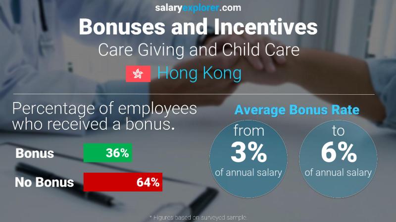 Annual Salary Bonus Rate Hong Kong Care Giving and Child Care