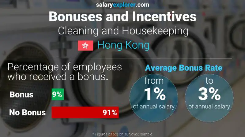 Annual Salary Bonus Rate Hong Kong Cleaning and Housekeeping