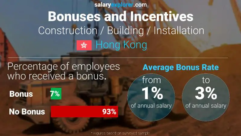 Annual Salary Bonus Rate Hong Kong Construction / Building / Installation
