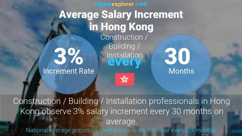 Annual Salary Increment Rate Hong Kong Construction / Building / Installation