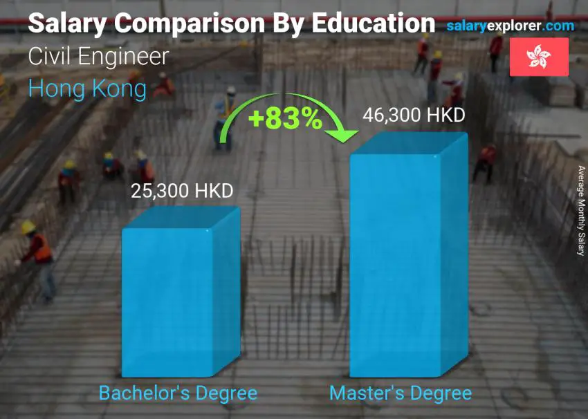 Salary comparison by education level monthly Hong Kong Civil Engineer