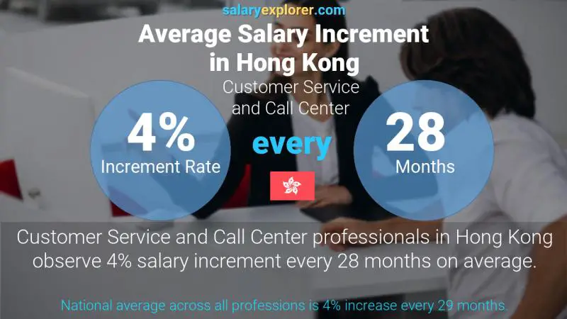 customer-service-and-call-center-average-salaries-in-hong-kong-2022