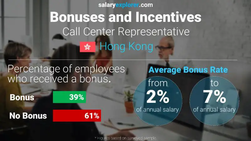 Annual Salary Bonus Rate Hong Kong Call Center Representative