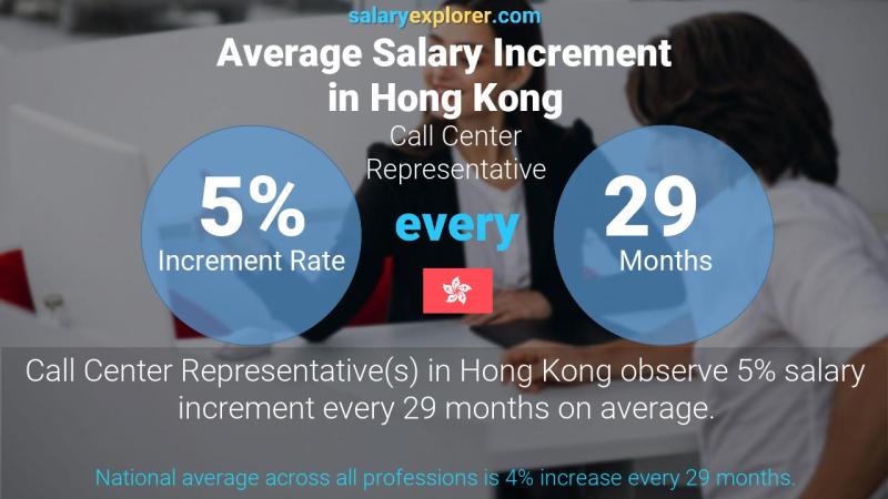 Annual Salary Increment Rate Hong Kong Call Center Representative