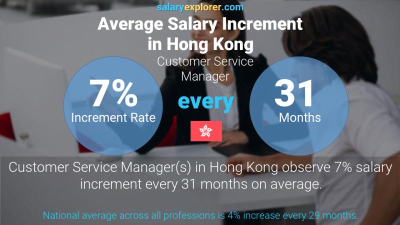 Annual Salary Increment Rate Hong Kong Customer Service Manager