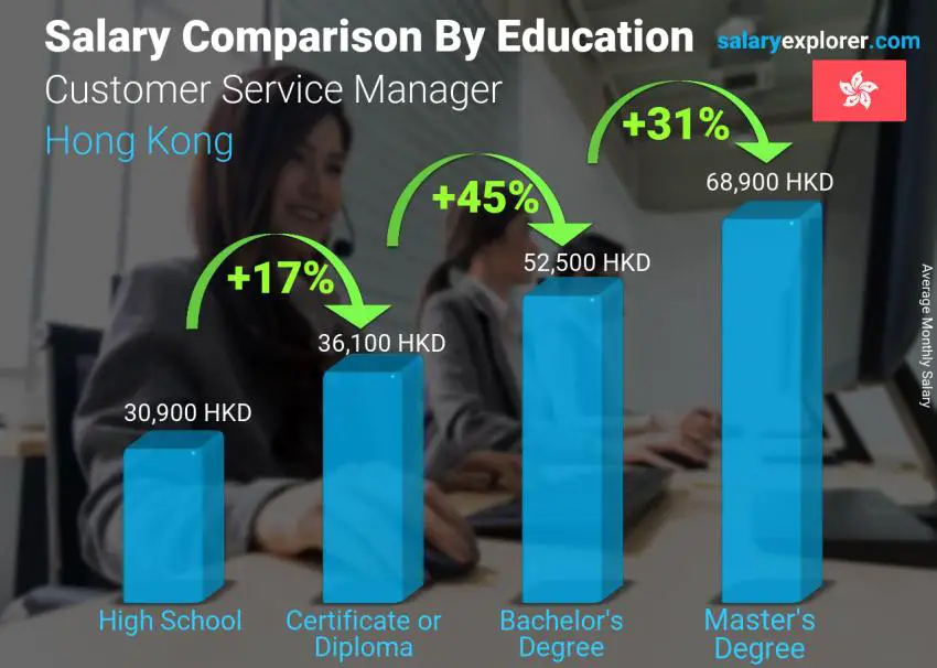 Salary comparison by education level monthly Hong Kong Customer Service Manager